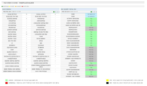 실시간 구급 관리 정보