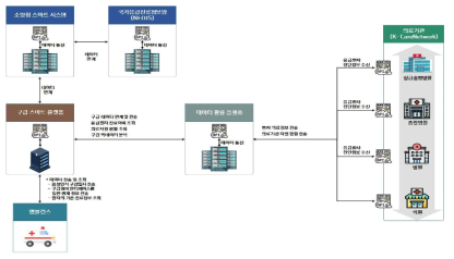 구급 스마트 플랫폼와 의료 기관과의 정보 연계