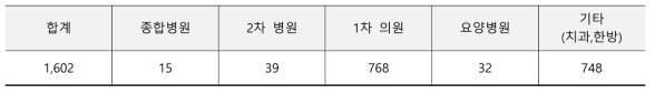 강원도 내 1~3차 병원 현황