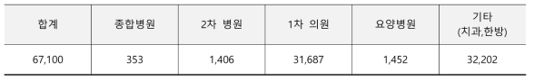 전국 1~3차 병원 현황