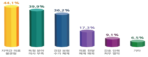 지역 간 의료 불균형