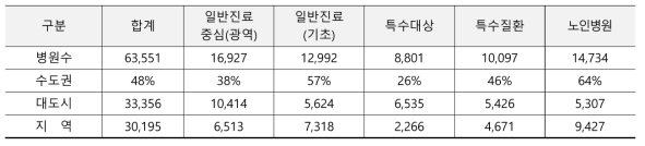 지역 간 인구 대비 의료편차