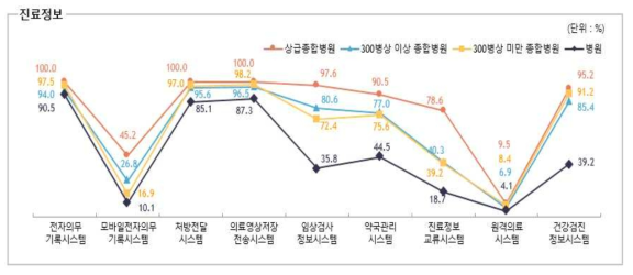 병원 규모 별 병원 정보 시스템(HIS) 구축 현황