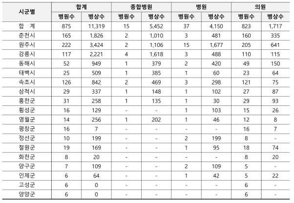 강원도 지역 내 병원 규모별 수와 병상수