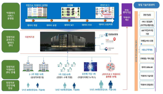 강원도 지역 내 정밀의료 플랫폼