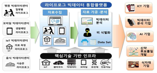 강원도 지역 내 라이프로그 빅데이터 통합 플랫폼