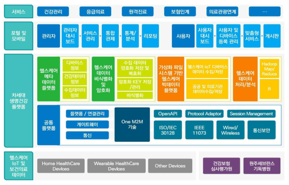 통합 헬스케어 플랫폼 구축도