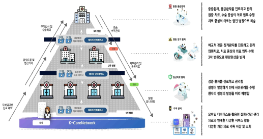 K-Care Network 구축을 통한 보편적 의료의 확산