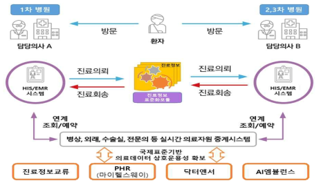 K-Care Network 구성도