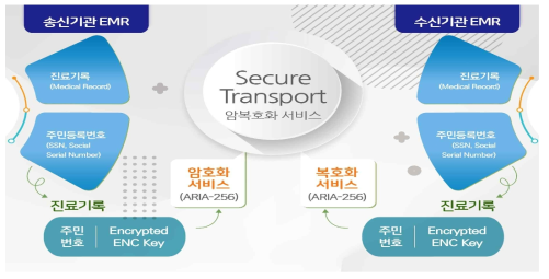 K-Care Network 개인정보 보호망 구성