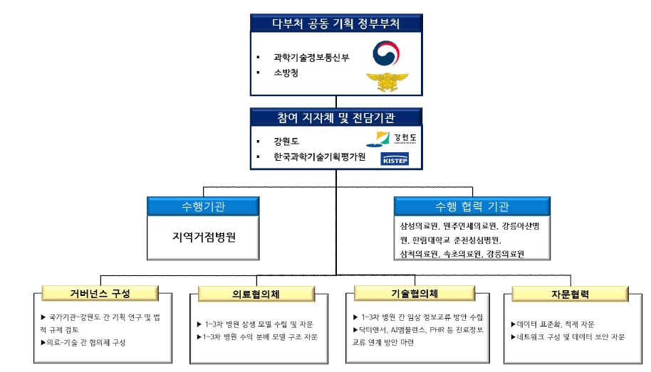 정부 부처 및 참여 전담 기관 구성 및 역할