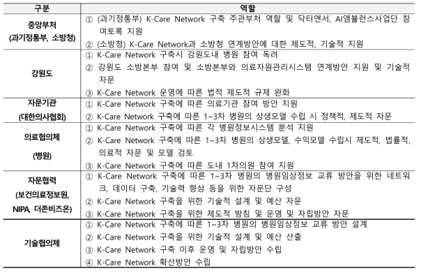 정부 부처 및 참여 전담 기관 역할