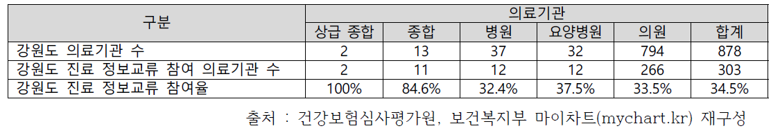 강원도 지역 내 의료기관 분포