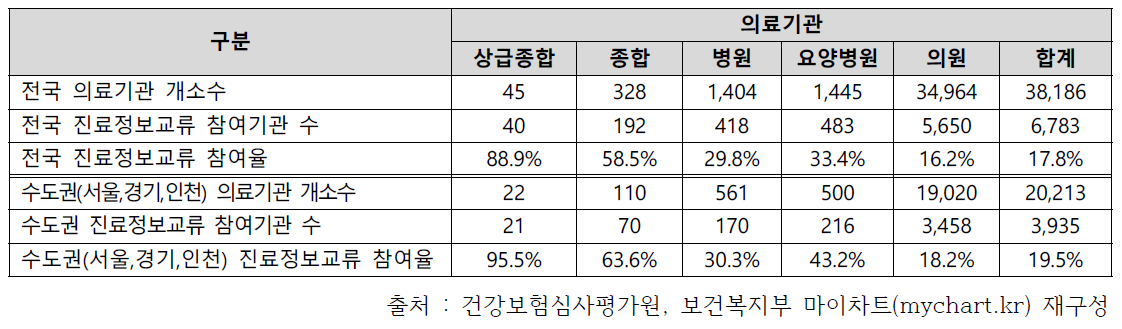 수도권 내 의료기관 분포