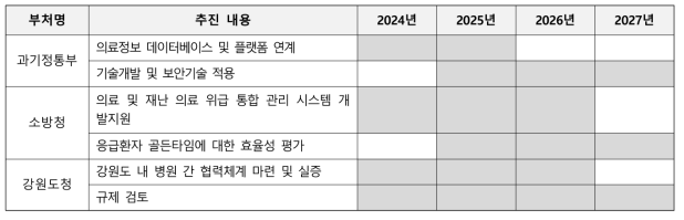 정부 부처별 추진계획