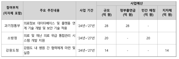 정부 부처별 추진내용 및 예산