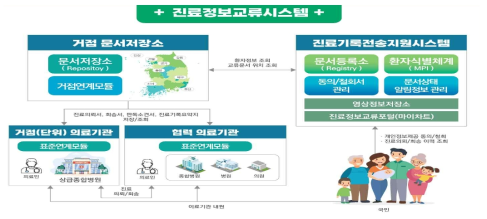 진료 정보 교류 시스템 현황