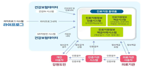 건강보험 빅데이터 플랫폼