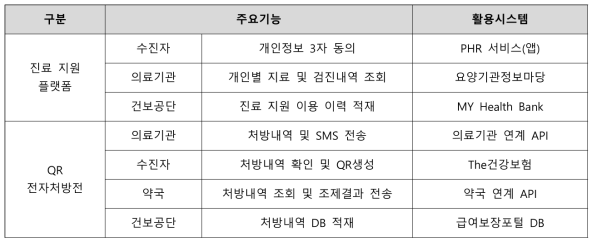 진료 지원플랫폼의 기능과 활용