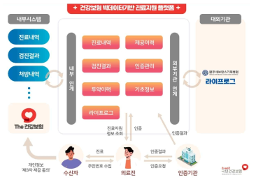 건강보험 빅데이터 기반 진료 지원플랫폼