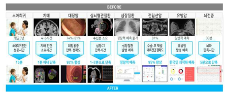 닥터앤서 추진 성과