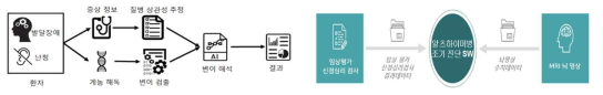 닥터앤서를 통한 임상 실증 지원 사례 (치매, 뇌전증)