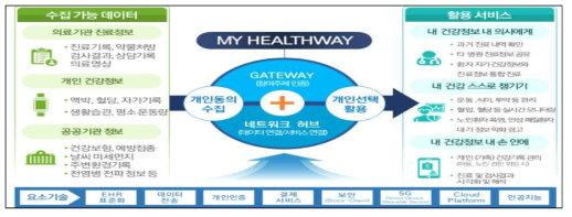 마이 헬스웨이 도식도