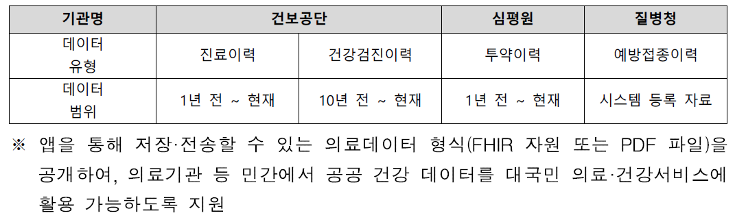 나의 건강 기록 앱 데이터 유형 및 범위