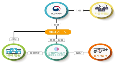 닥터헬기 운영체계도