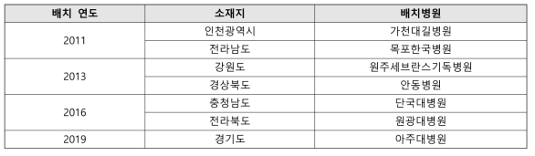 닥터헬기 지역별 배치 현황