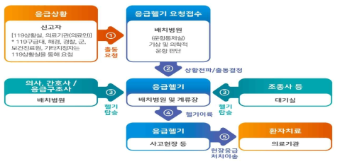 닥터헬기 출동체계도