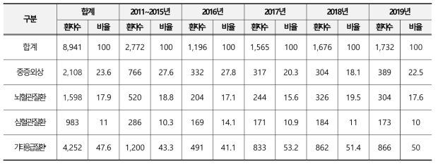 닥터헬기 이용 환자별 증상