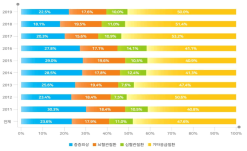 닥터헬기 질환별 이용