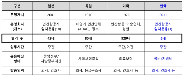 주요국가 응급 의료 전용헬기 현황 비교