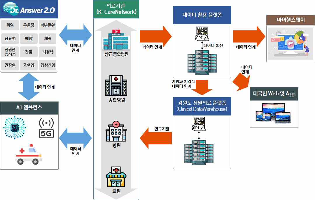 정부 부처 개발 디지털 의료솔루션의 적용 및 연계