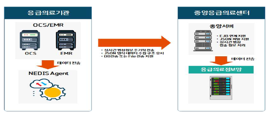 실시간 가용병상 시스템 전송 체계