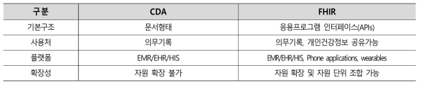 진료 정보 교류에 활용되는 문서 표준