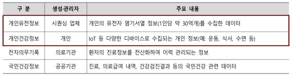 헬스케어 분야 활용 빅데이터 유형