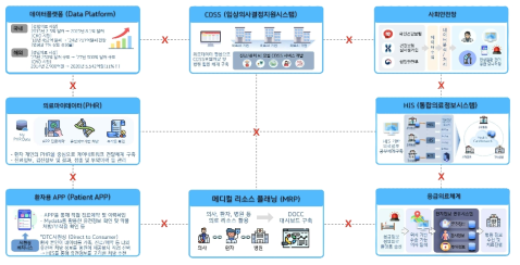 헬스케어 데이터 보유현황과 분절