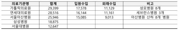 2021년 기준 BIG 5 병원 경영실적 [단위 :억원]