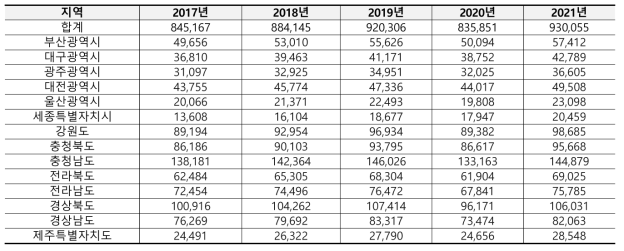 2017~2020년 서울, 경기, 인천소재 관외 건보가입자 총 진료 인원 현황 (단위; 원)