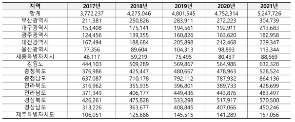 2017~2020년 서울, 경기, 인천소재 관외 건보가입자 총 진료비 현황 (단위; 원)