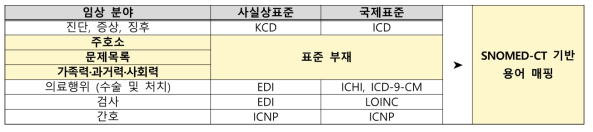 보건 의료데이터 용어의 표준화