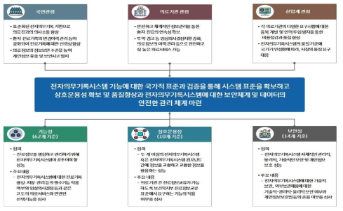 전자 의무 기록 시스템 인증제 추진 목적 및 인증기준