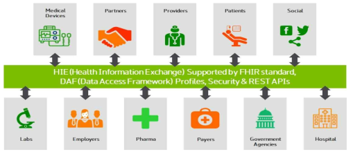 상호운용성 확보를 통한 의료데이터 및 서비스의 통합 및 연계