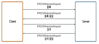 HL7 FHIR 기반 투약 오더 트랜잭션