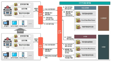 K-Care Network 시스템 구성도