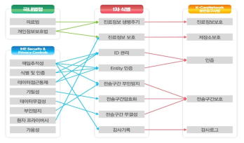 K-Care Network 모델 보안 조치 시행 사항