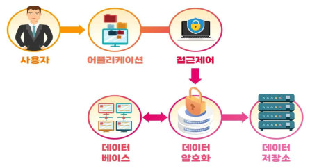 K-Care Network 보안 구성도