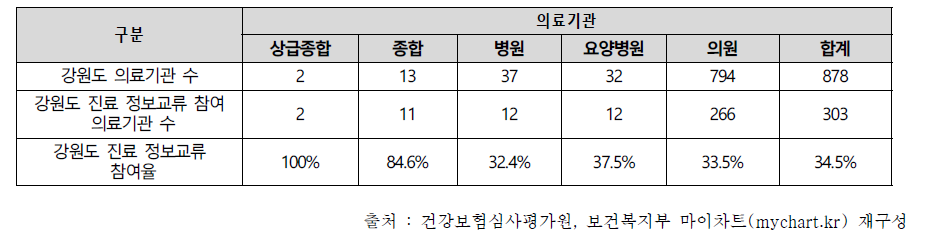 강원도 지역 내 진료 정보교류 사업을 수행하는 병원 규모별 기관 수